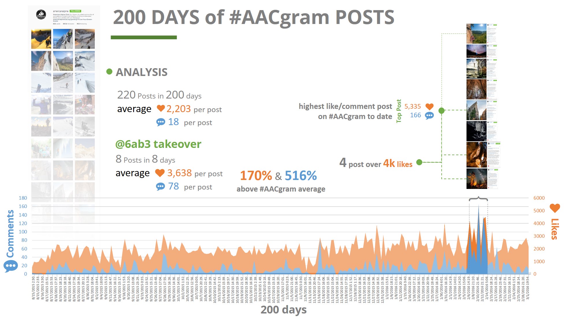 Instagram Analytics with excel