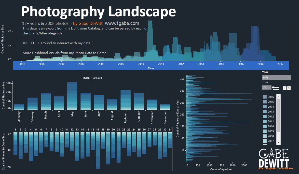 Tableau 10, Better Dashboards, Good UX, USer Interface, Dashboard