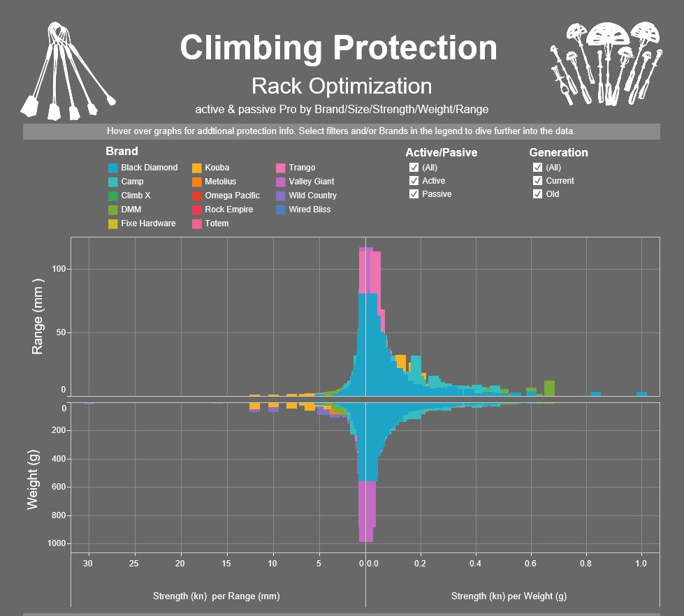 Climbing Protection - Rack Optimization