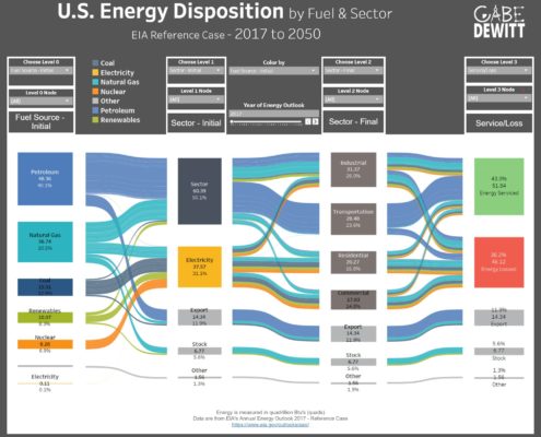 Sankey, data, Visualiztion